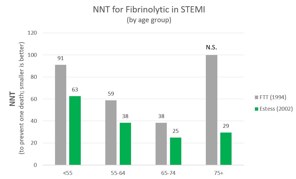 Fibrinolytic benefit chart NNT.PNG