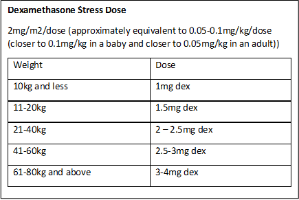 File:Dexamethasone Stress Dose.png