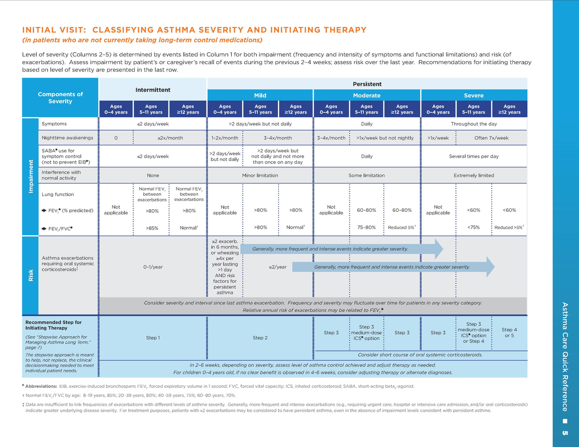 File:Asthma CheatSheets 2011.pdf - Guide to YKHC Medical Practices