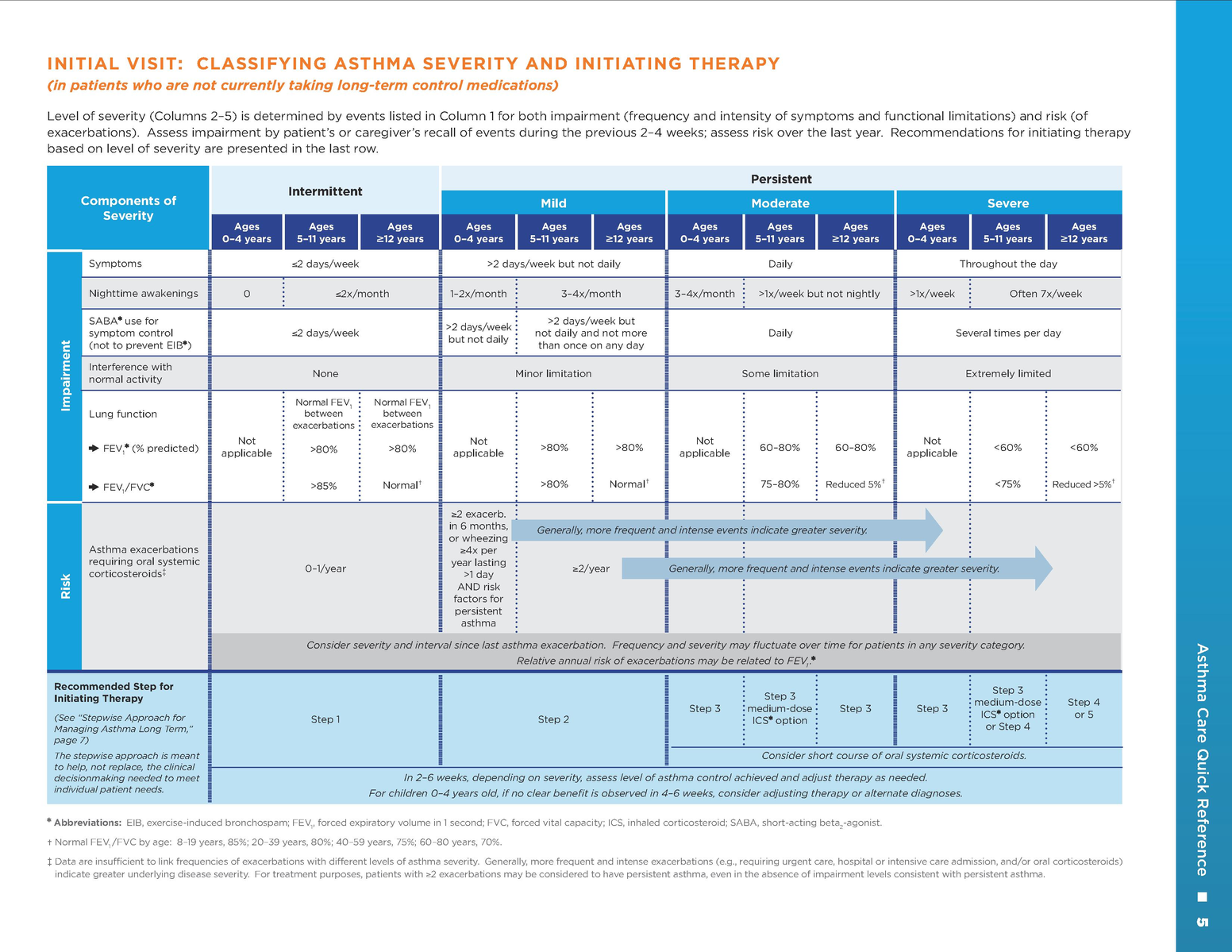 FileAsthma CheatSheets 2011.pdf Guide to YKHC Medical Practices