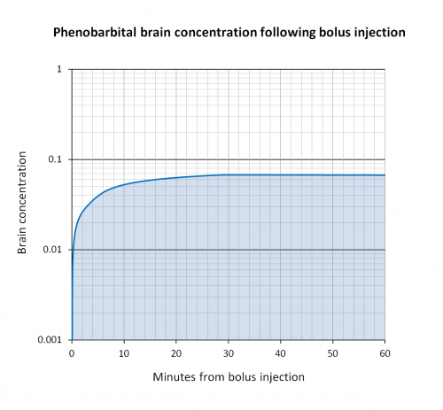 "Fig-1. Phenobarbital brain concentration versus time after a rapid bolus injection. Adapted from Paulson 1982."