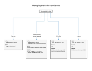 CheatSheet for Managing the Endoscopy Queue